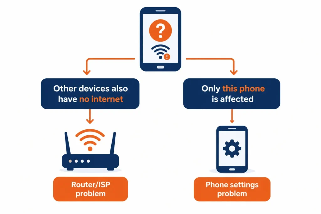 Flowchart to determine whether a phone or router is causing an internet connection problem