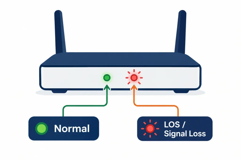 Fiber router showing normal green status and red LOS signal loss indicator