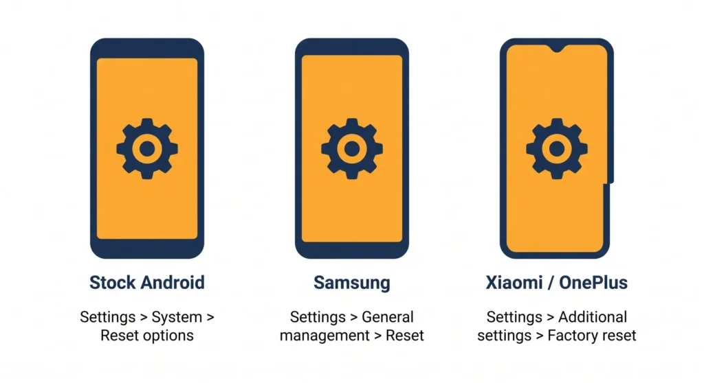 Comparison of generic settings paths for Stock Android Samsung and Xiaomi OnePlus phones